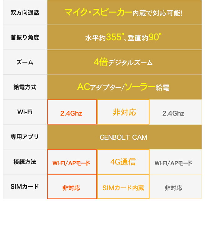 楽天市場】【P10倍&2999円OFFクーポン】防犯カメラ 屋外 ソーラー wifi 