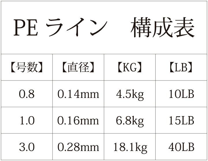 楽天市場】PEライン 高強度 PRO 1号 8編 500m巻き ブルー 単色 カラー 【 0.8号 1号 3号 】 釣り糸 船釣り タイラバ ルアー ジギング 青物 ジグ タックル サビキ PE ライン 磯釣り 海釣り 投げ釣り ルアー釣り エギング スロージギング : 楽天市場】PEライン 高強度 PRO 1号 8編 500m巻き ブルー 単色 カラー 【 0.8号 1号 3号 】 釣り糸 船釣り タイラバ ルアー ジギング 青物 ジグ タックル サビキ PE ライン 磯釣り 海釣り 投げ釣り ルアー釣り エギング スロージギング :