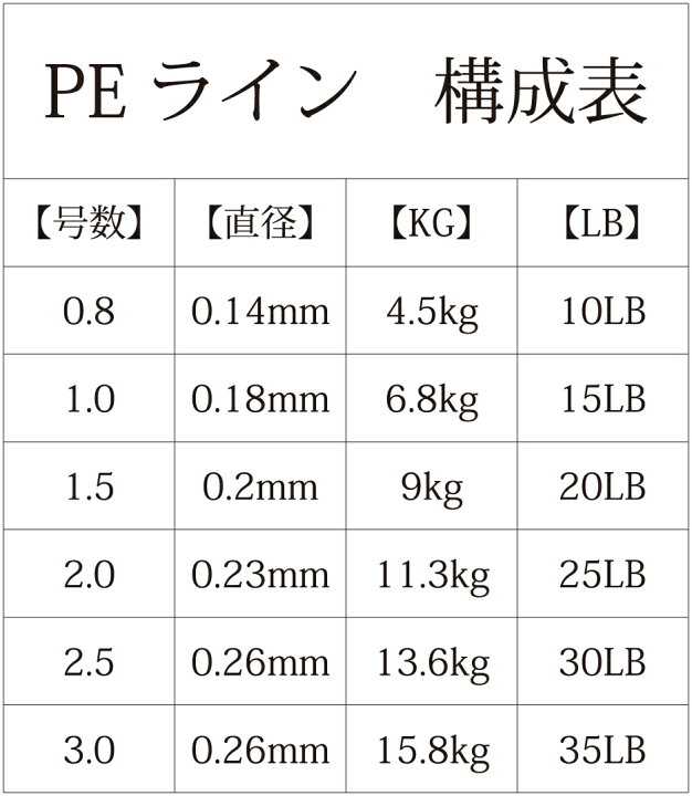 楽天市場 Peライン 高強度 Pro 2号 4編 25lb 500m巻き 5色 カラー 0 8号 1号 1 5号 2号 2 5号 3号 釣り糸 船釣り タイラバ ルアー ジギング 青物 ジグ タックル サビキ Pe ライン 磯釣り 海釣り 投げ釣り ルアー釣り エギング