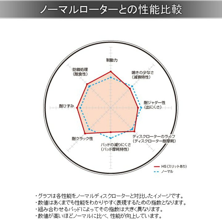 楽天市場】DIXCEL ディクセル ブレーキローター HSタイプ フロント 