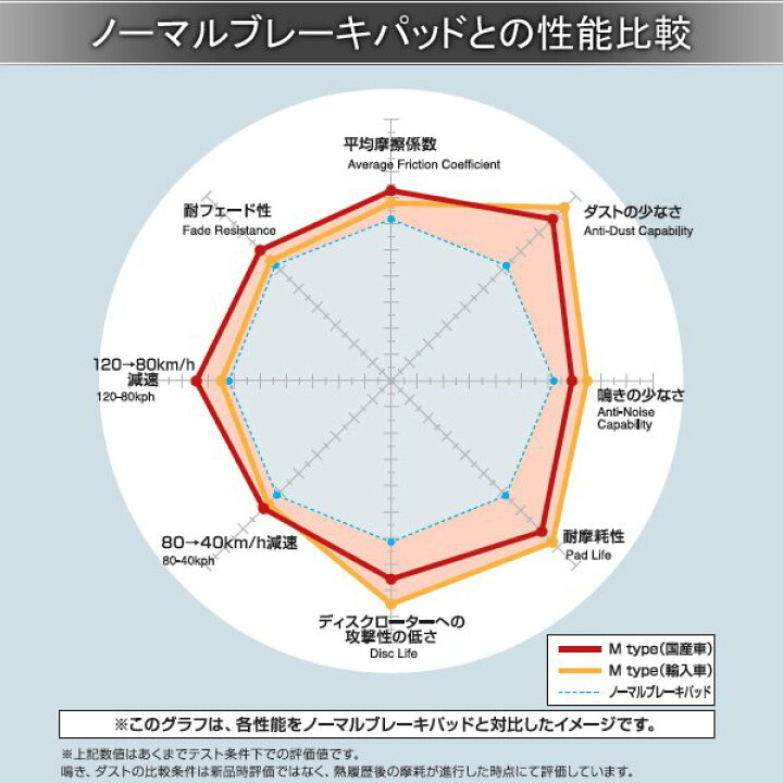 楽天市場】DIXCEL ディクセル ブレーキパッド Mタイプ リア グリース 