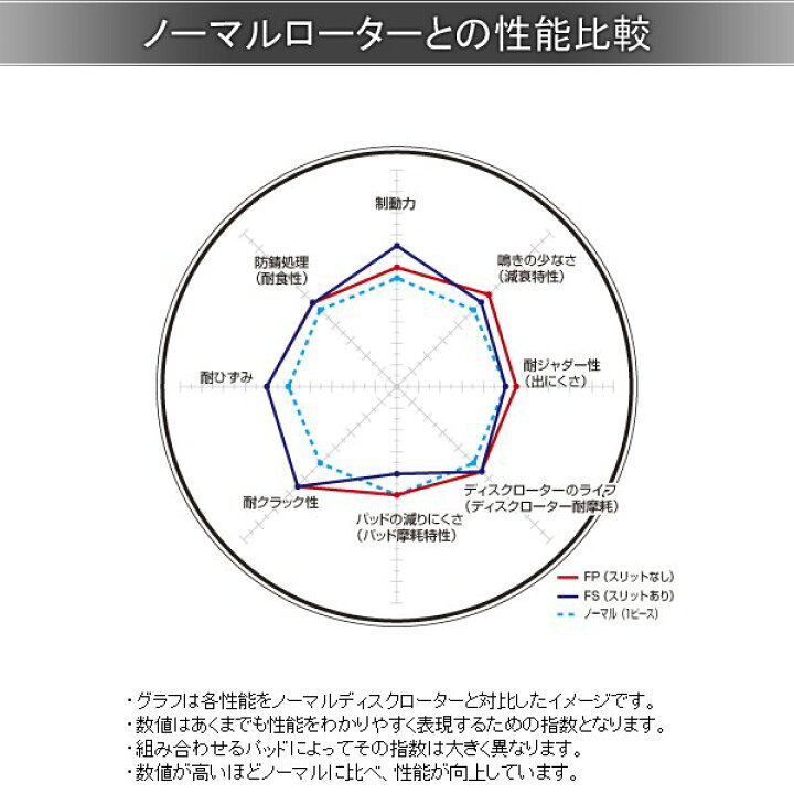 楽天市場】DIXCEL ディクセル ブレーキローター FPタイプ フロント BMW 