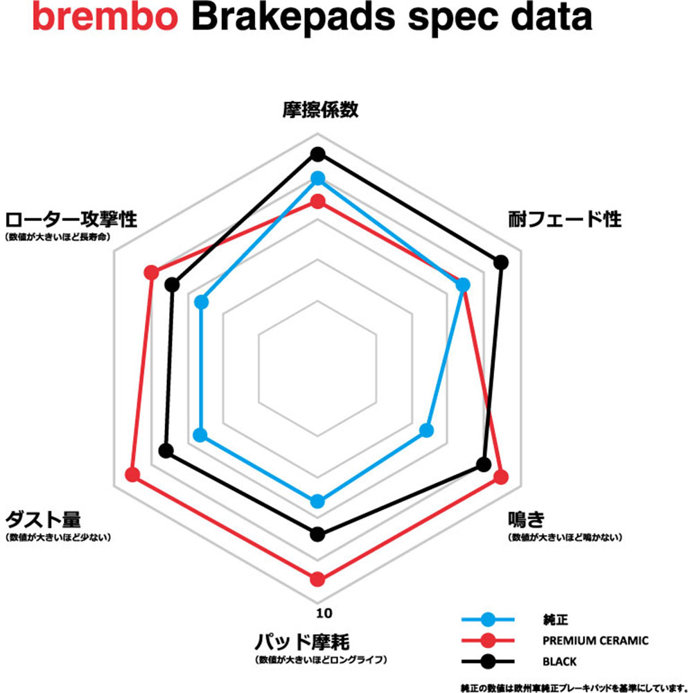 【楽天市場】brembo ブレンボ ブレーキパッド セラミック フロント ...