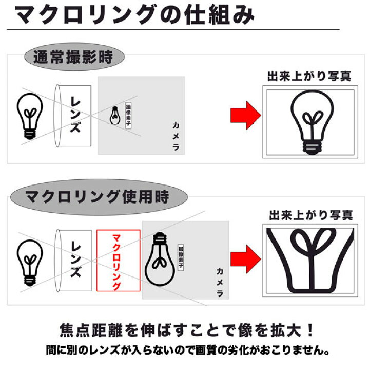 楽天市場】【メール便送料無料】【Panasonic OLYMPUS用】マクロ 