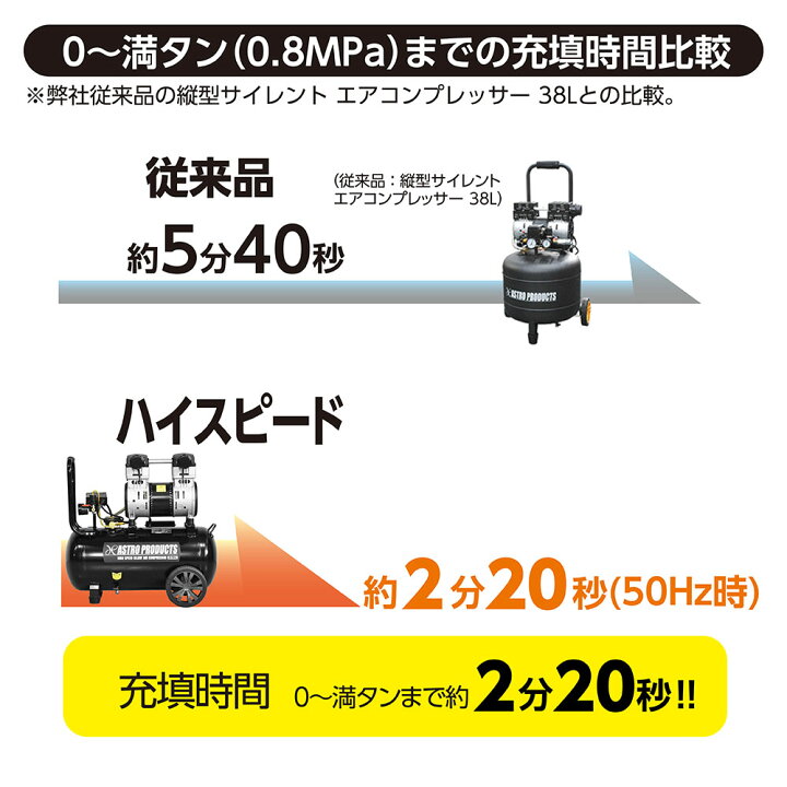 楽天市場】ハイスピードサイレントエアコンプレッサー 39L HSC056 