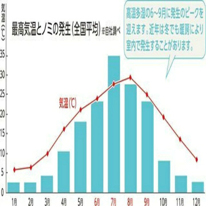楽天市場】アース・ペット 電子ノミとりホイホイ 本体セット 粘着シート1枚付き ( 殺虫・防虫・ノミ駆除 ) ( 4994527706902 )※パッケージ変更の場合あり : 姫路流通センター 楽天市場】アース・ペット 電子ノミとりホイホイ 本体セット 粘着シート1枚付き ( 殺虫・防虫・ノミ駆除 ) ( 4994527706902 )※パッケージ変更の場合あり : 姫路流通センター