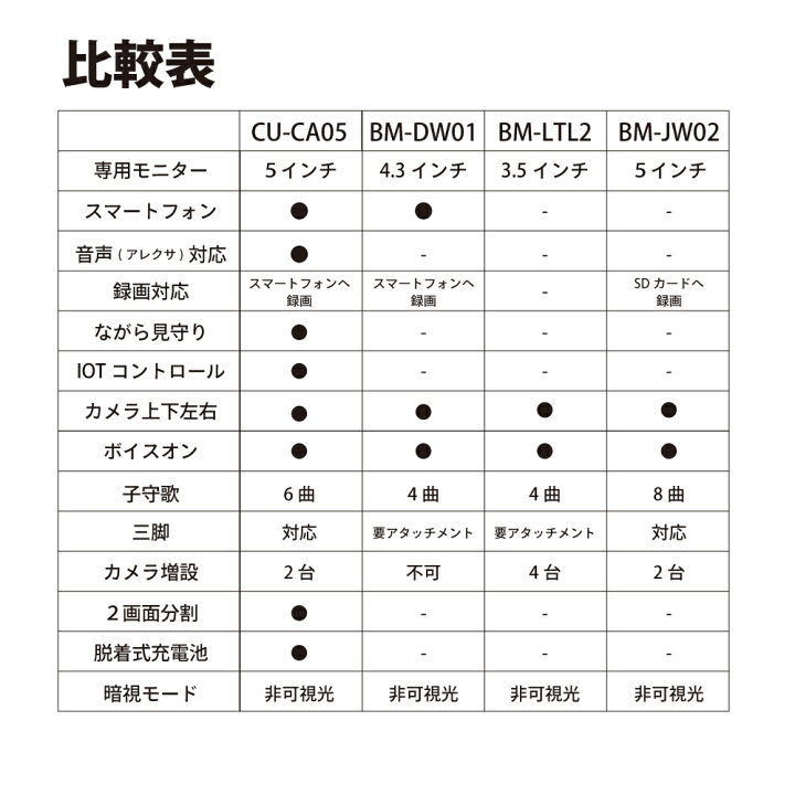 楽天市場】デュアルモード ベビーカメラ 「ママリ口コミ大賞2025」受賞  
