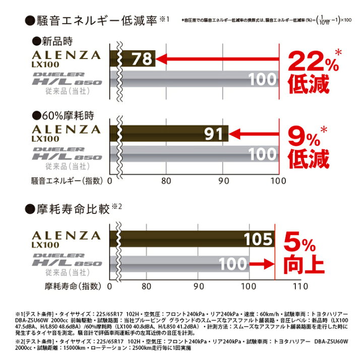 楽天市場】2026年製 ALENZA LX100 225/60R17 99H 【4本セット 