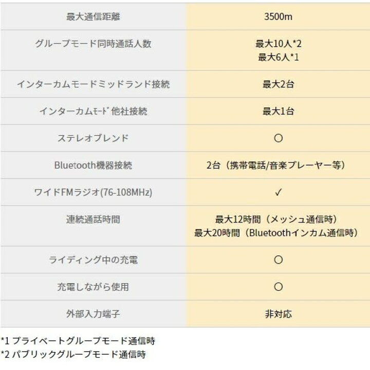 楽天市場】【当店在庫有り】 MIDLAND(ミッドランド) RUSH RCF ツインパック C1527.11 インターカム/Bluetooth+MMC新規メッシュエンジン/最大通信距離3500m/マグネットマウント 【あす楽対応 送料無料 】 : ライダーズプラザアクト楽天市場店