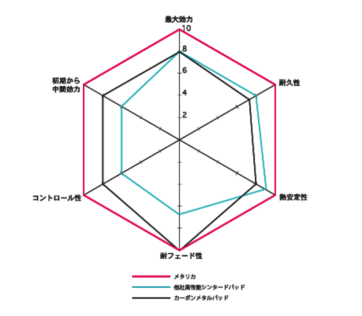 楽天市場】【ZRX-1200 Daeg/09~13】用 Metallico[メタリカ] ブレーキ