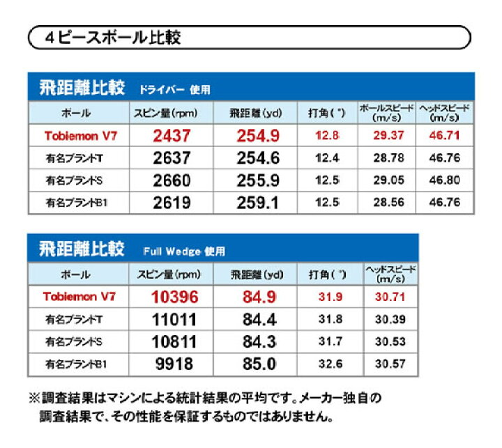 楽天市場 ゴルフボール プロモデル 飛衛門 トビエモン Tobiemon 高性能 4ピースボール V7 1ダース 12球 R A公認球 あす楽 アルマジロ 楽天市場店