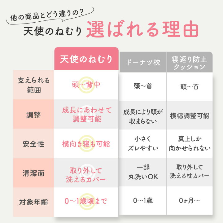 楽天市場】絶壁 改善 「天使のねむり」 ベビー枕 絶壁防止 赤ちゃん  
