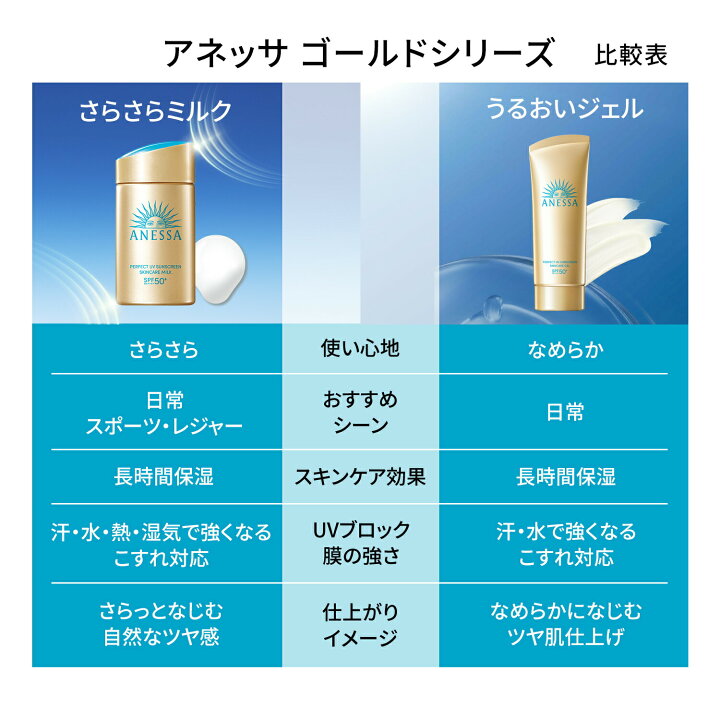 楽天市場】パーフェクトUV スキンケアミルク NA アネッサ 資生堂 