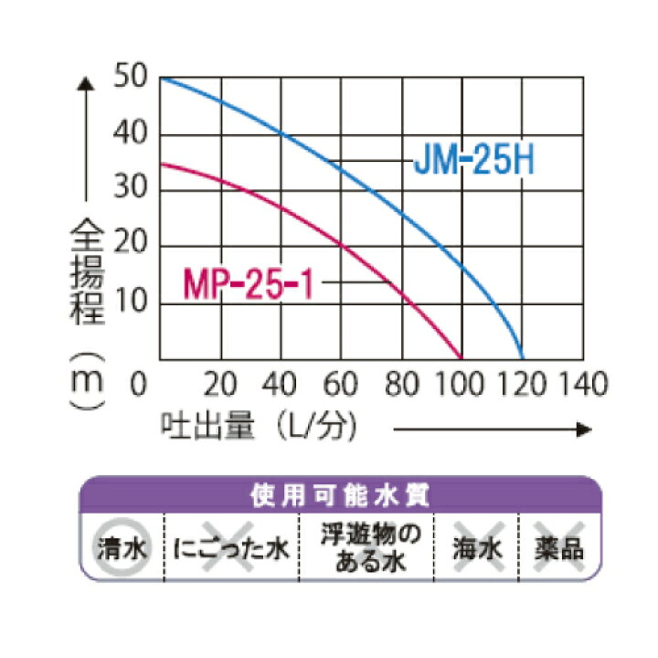 楽天市場 モーターポンプ 工進 Mp 25 Koshin コーシン ボクらの農業ec楽天市場店