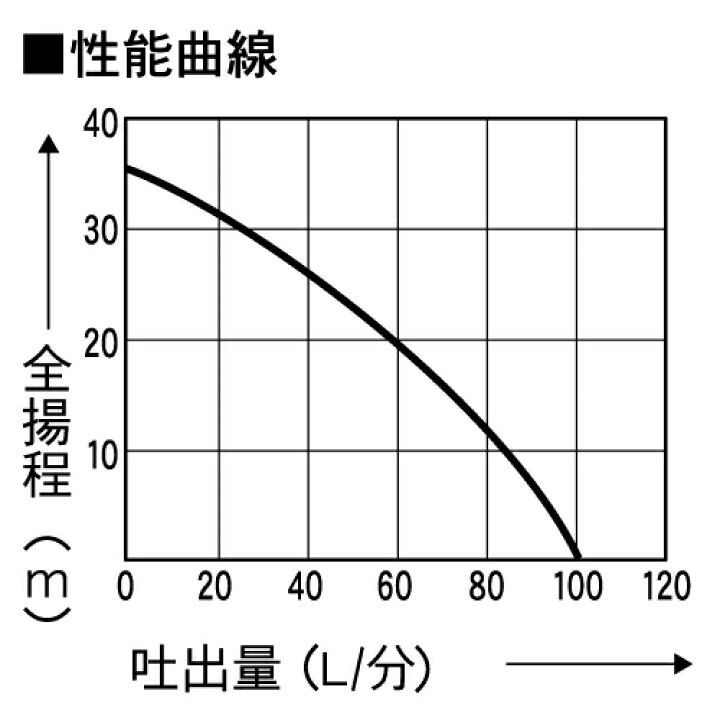 楽天市場 工進 Koshin モーターポンプ 電動 100v ウォーターポンプ 水ポンプ Mg 25 最大吐出量100l 分 全揚程35m Ac 100v電源 ボクらの農業ec楽天市場店