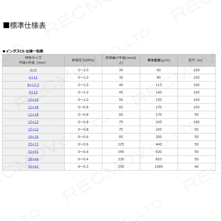 楽天市場】耐圧ホース 50m 19mm 0.6MPa インダス CS 気体 薬品 油 粉体 