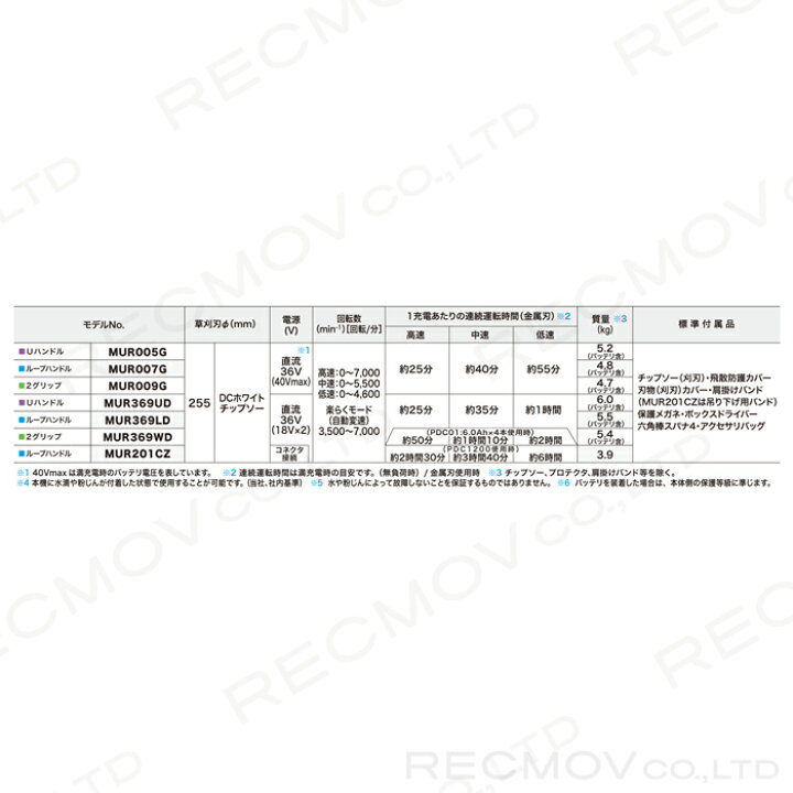 注文割引 マキタ 18V+18V 36V 充電式 草刈機 MUR369UDZ MUR369LDZ MUR369WDZ 本体のみ 両手 ループ 2グリップ discoversvg.com 注文割引 マキタ 18V+18V 36V 充電式 草刈機 MUR369UDZ MUR369LDZ MUR369WDZ 本体のみ 両手 ループ 2グリップ discoversvg.com
