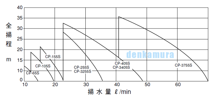 楽天市場】【送料無料】 テラル CP-405U-1 / CP-406U-1 浅井戸用非自動