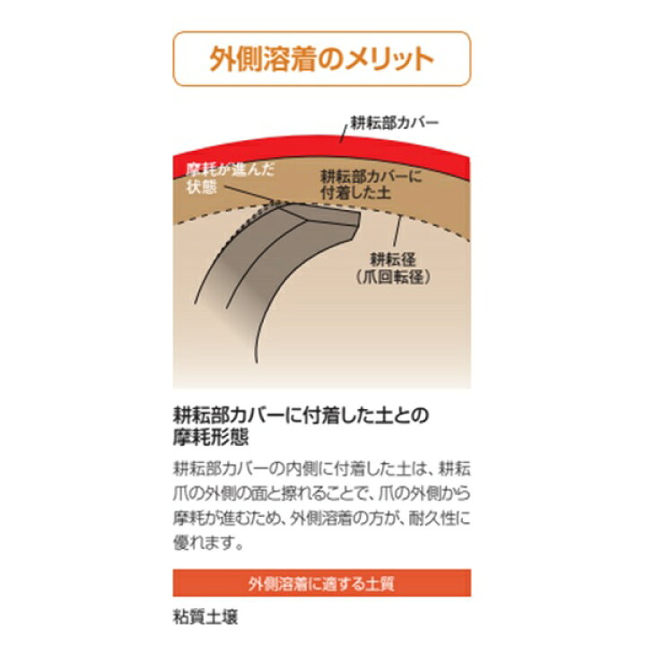 楽天市場】ニプロ 純正爪 耕運爪 DXR用 シルバー爪 BS2G 48本セット 