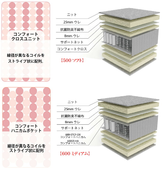 アンネルベッド コンフォート500/600 シングルマットレス 選べる硬さ ミディアムソフト 並行配列/ハニカム 交互配列/クロス ピアノ線 ポケットコイル annel bed 正規販売店 国産/日本製寝具(広島) エヒラ家具e-flat楽天市場支店 シングルマットレス アンネルベッド ジェネラル 600 4サイズ対応