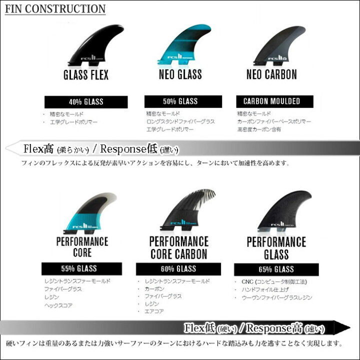 楽天市場】[ポイント20倍！] FCS2 FIN サーフボード フィン トライ 