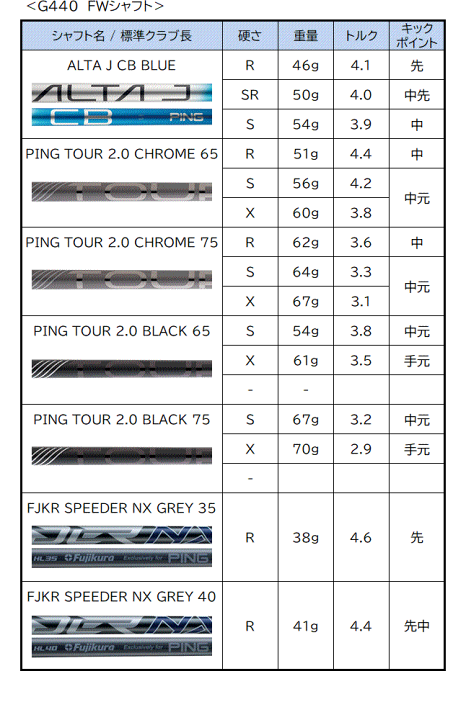楽天市場】G440 フェアウェイウッド MAX SFT ピン PING ゴルフクラブ
