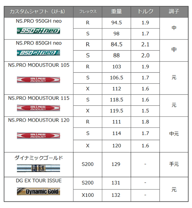 楽天市場】PING S159 ウェッジ ピン スチールシャフト モーダス 楽天市場】PING S159 ウェッジ ピン スチールシャフト モーダス