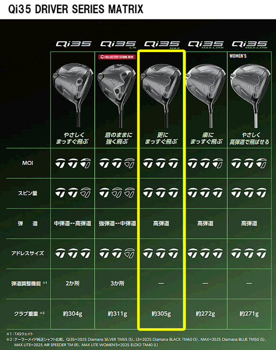 楽天市場】テーラーメイド TaylorMade Qi35 MAX Driver ドライバー