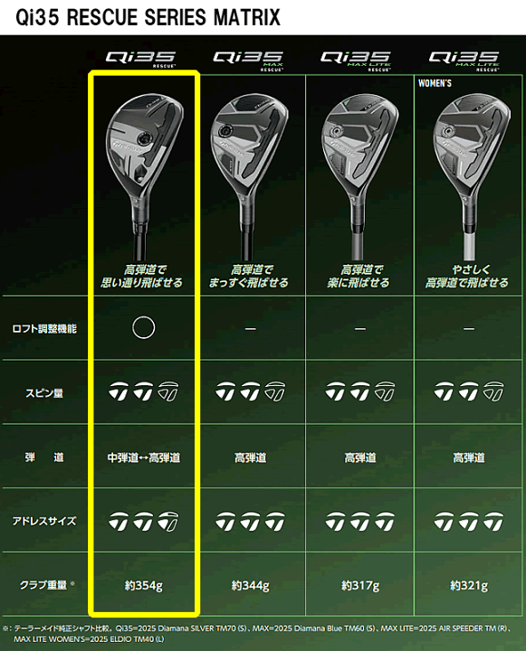 楽天市場】テーラーメイド TaylorMade 日本正規品 Qi35 RESCUE 