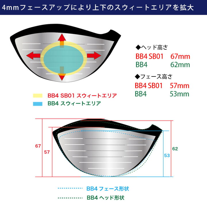楽天市場】(カスタムクラブ)プログレス BB4 SB01 ドライバー 