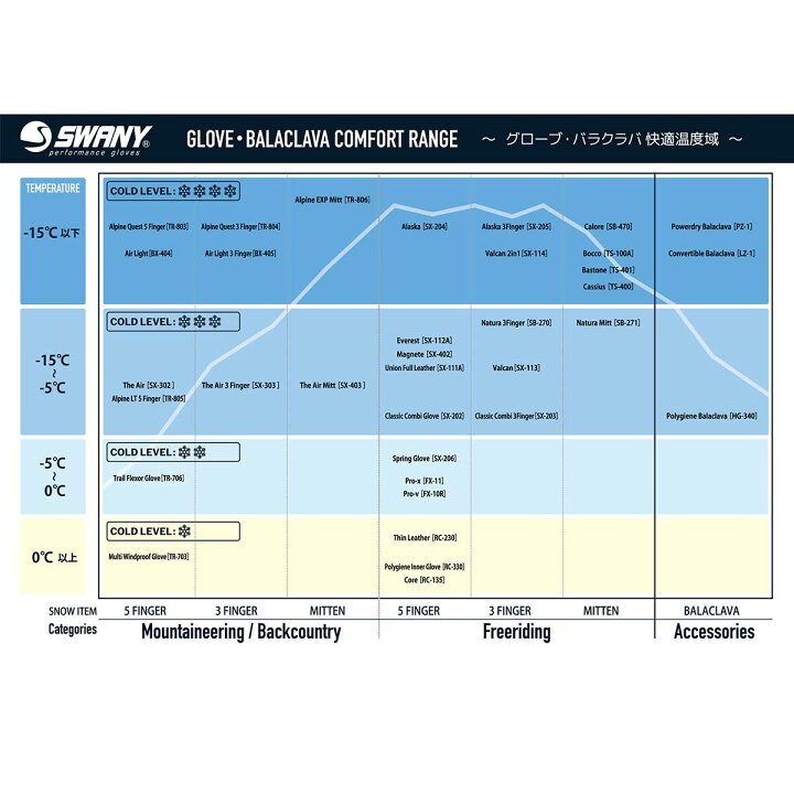 楽天市場】【マラソン最大P29倍】スワニー グローブ swany SX-203 