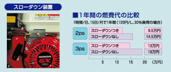 楽天市場】エアーコンプレッサー 3馬力 明治機械 GE-22DS ガソリン 