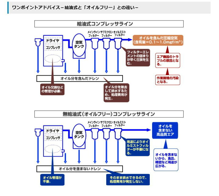 楽天市場】エアーコンプレッサー アネスト岩田 3馬力 PLUE22CB-10 