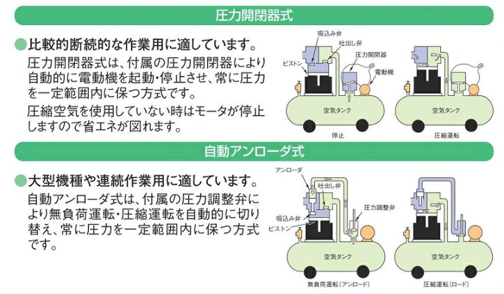 楽天市場】日立 15馬力 11OP-8.5GP オイルフリー 圧力開閉器式  