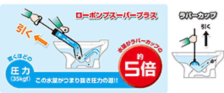 楽天市場】ローポンプ アサダ スーパー プラス ケース付 R72070C