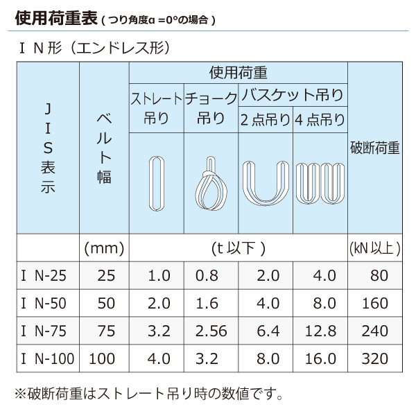 楽天市場】ケミカルスリング C1N エンドレス形 4ton 幅100mm 長さ2.75m