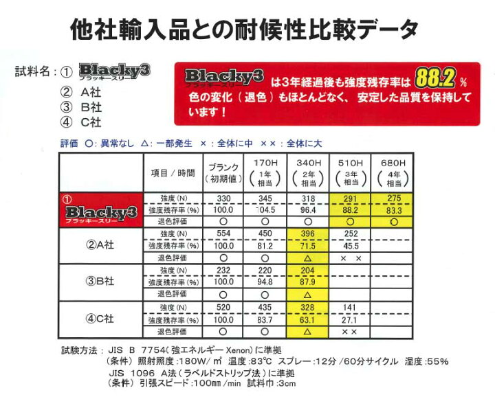 楽天市場 ブラッキースリー Blacky3 0枚入り 日本製 黒 土嚢袋 土のう袋 3年耐候性 災害備蓄用 土木建築用 農業用 河川工事 簡易 簡単 浸水 水害 大雨 防災 対策 耐久性 黒土のう 容量 重さ リットル 立米 国産 最安値挑戦 通販 おすすめ 人気 価格 安い 楽天市場 ブラッキースリー Blacky3 0枚入り 日本製 黒 土嚢袋 土のう袋 3年耐候性 災害備蓄用 土木建築用 農業用 河川工事 簡易 簡単 浸水 水害 大雨 防災 対策 耐久性 黒土のう 容量 重さ リットル 立米 国産 最安値挑戦 通販 おすすめ 人気 価格 安い