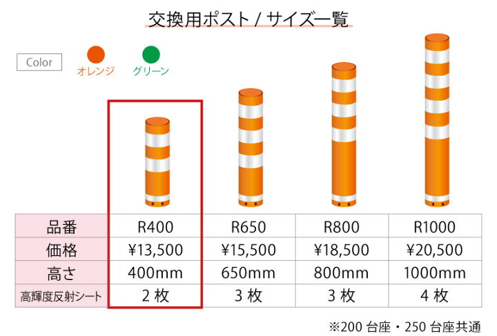 楽天市場 ラウンドポスト 交換用ポスト 補修用部材 R400 高さ400mm用 0台座 250台座 共通 道路 棒 ポール オレンジ グリーン ロードコーン ガードコーン ポストコーン ポールコーン ラバーポール 安全ポール ソフトコーン 三河機工 カイノス 楽天市場店 楽天市場 ラウンドポスト 交換用ポスト 補修用部材 R400 高さ400mm用 0台座 250台座 共通 道路 棒 ポール オレンジ グリーン ロードコーン ガードコーン ポストコーン ポールコーン ラバーポール 安全ポール ソフトコーン 三河機工 カイノス 楽天市場店