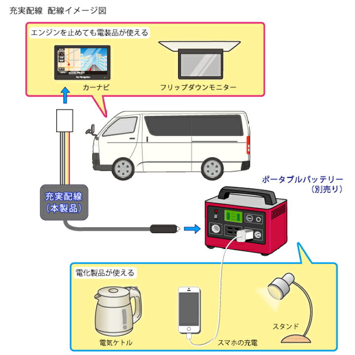 楽天市場 充実配線 サブバッテリーキット 車 のエンジンを止めていても ナビ オーディオ 電化製品が使える 日本製 カスタム パーツ カー用品 パーツ専門店 ｍｏｎｏ