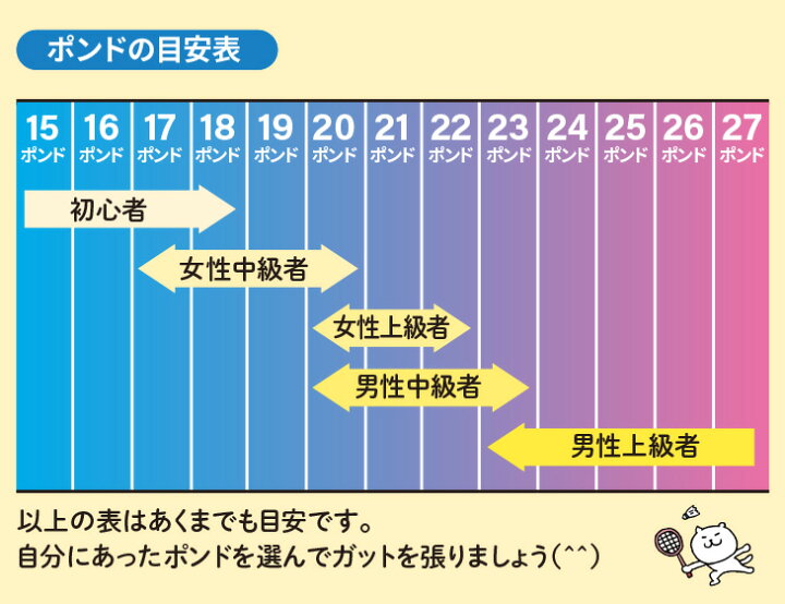楽天市場】バドミントンガット張替インターネットでガットの 