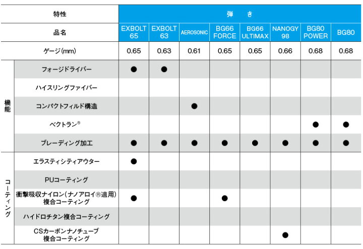 楽天市場】ヨネックス バドミントン エクスボルト 65 200mロール 
