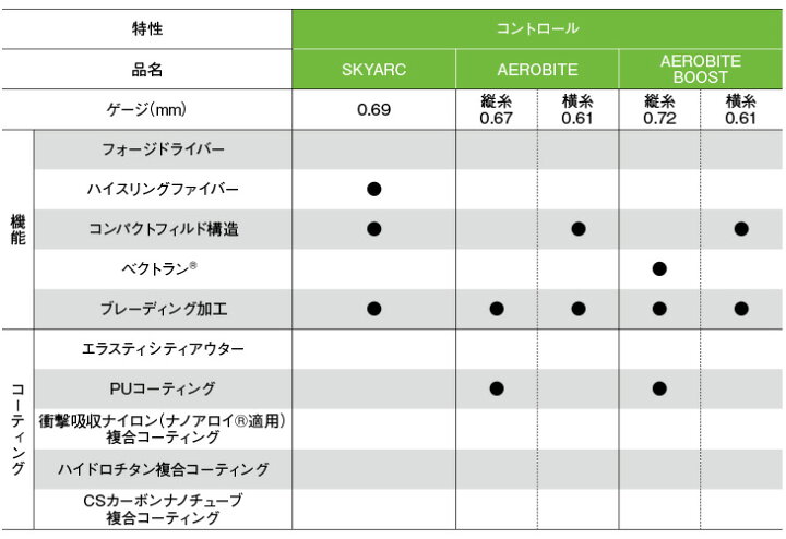 楽天市場】ヨネックス バドミントン エクスボルト 65 200mロール 