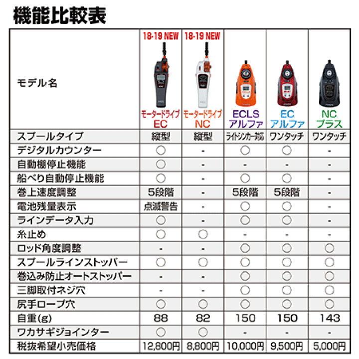 楽天市場】プロックス(PROX) PX018N ワカサギ用電動リール 攻棚