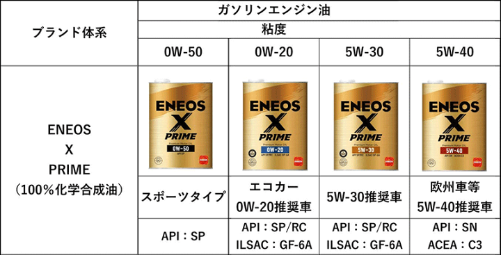 楽天市場】ENEOS X PRIME オイル 5W-40 4L 2缶セット ガソリンエンジン