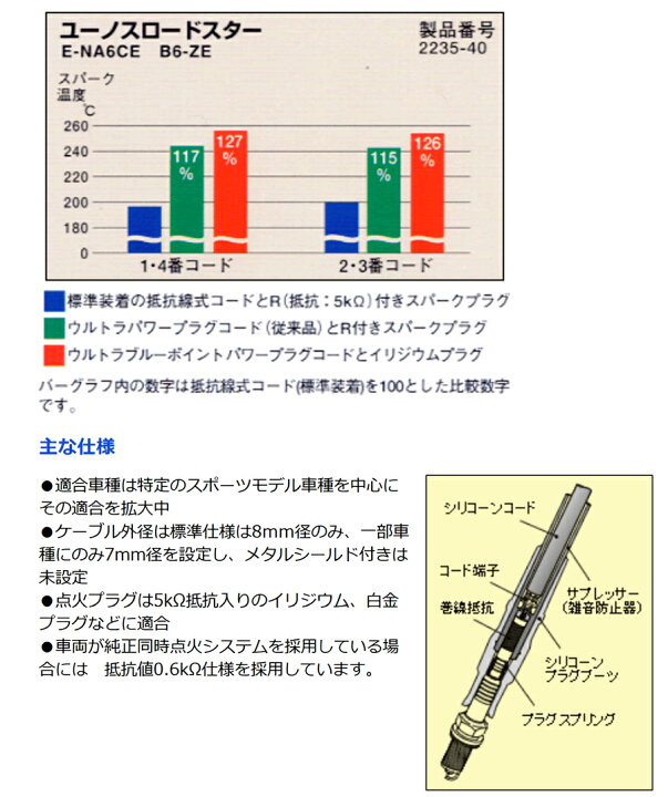 楽天市場】永井電子 ULTRA ブルーポイント パワープラグ 10本 ブルー 