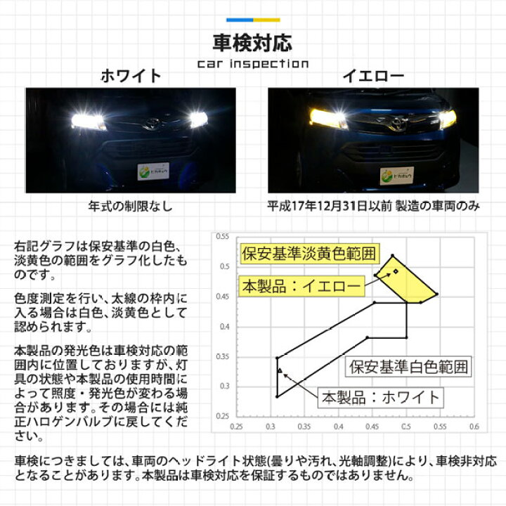 楽天市場 前照灯 ホンダ フィット Gk系 前 中期 対応 Led Monster L6400 Ledヘッドライトキット Ledカラー ホワイト 色温度 6500ケルビン バルブ規格 H4 Hi Lo 2年間保証 ピカキュウ楽天市場店