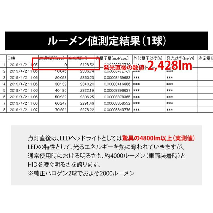 楽天市場 店内最大70 オフクーポンあり H4 Hi Lo 切り替え Ledヘッドライト 実測値 4800ルーメン 高輝度 抜群のカットライン 車検対応 1年保証 宅配便配送商品 送料無料 Reiz Trading