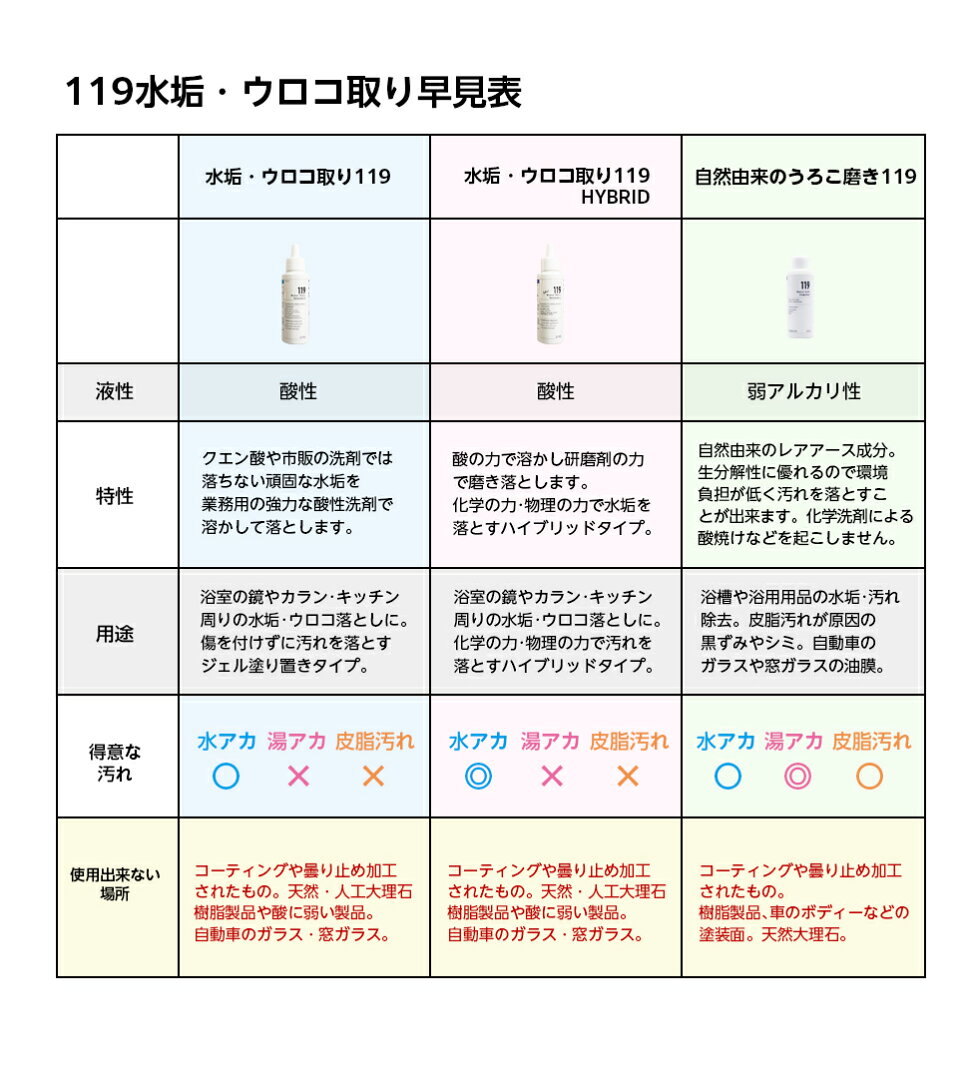 【お買い物マラソン期間中1,000円OFFクーポン】【新ボトル】水アカ・鏡のうろこ取り119+ 業務用サイズ大容量300ml入り! お風呂の水あか 水アカ洗剤 水垢落とし 鏡のウロコ落とし お風呂洗剤 風呂用 浴室の水垢 - メイン画像 13