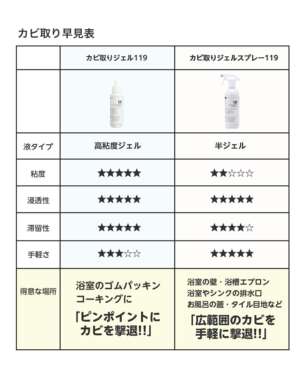 【お買い物マラソン期間中1,000円OFFクーポン】【カビ取りジェル119(300ml) 】浴室・水周りの頑固なカビに カビ取り剤 カビクリーナー 黒カビ 高濃度 排水溝 ゴムパッキン お風呂洗剤 タイルの目地 - メイン画像 13