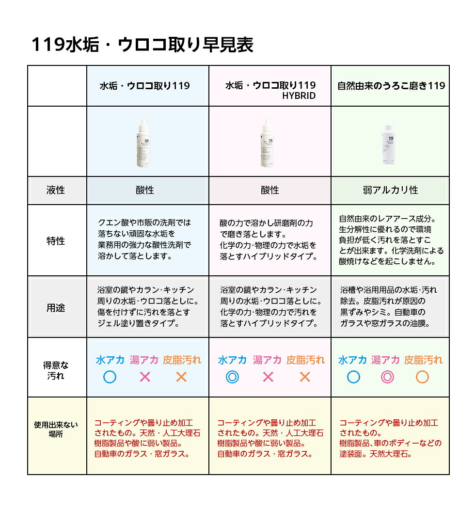 【お買い物マラソン期間中1,000円OFFクーポン】【新ボトル】水垢 鏡のウロコ落とし 119 HYBRID ( ハイブリッド )研磨剤 入り 300ml 大容量 水アカ 鱗 ウロコ 鏡 - メイン画像 13
